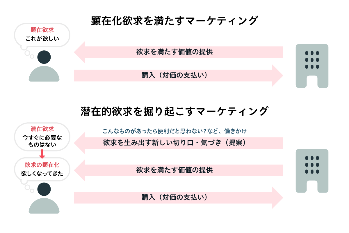 図:潜在的欲求を満たすマーケティングと顕在的欲求を掘り起こすマーケティング