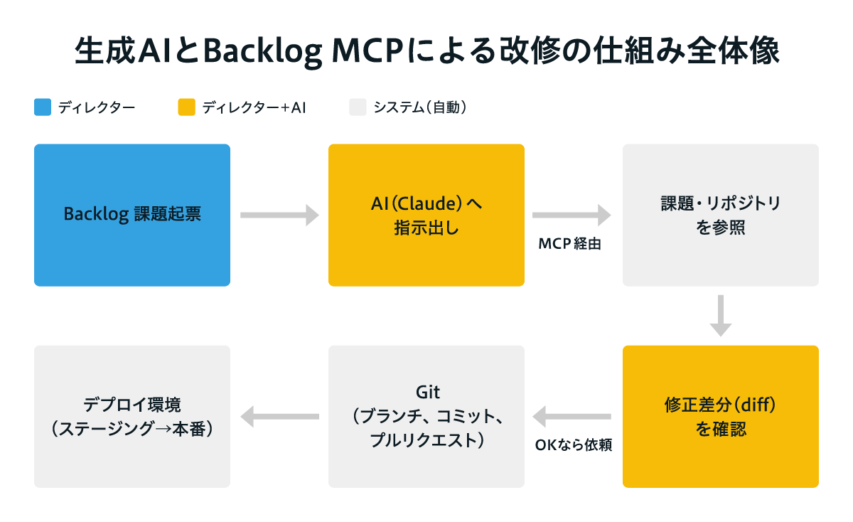 生成AIとBacklog MCPによる改修の仕組み全体像