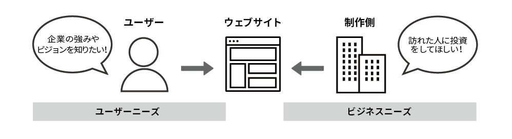 ユーザーニーズとビジネスニーズを両立したウェブサイトの図