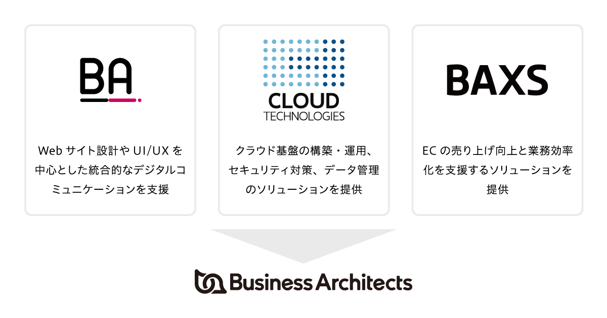 図：3社が統合されたビジネス・アーキテクツ