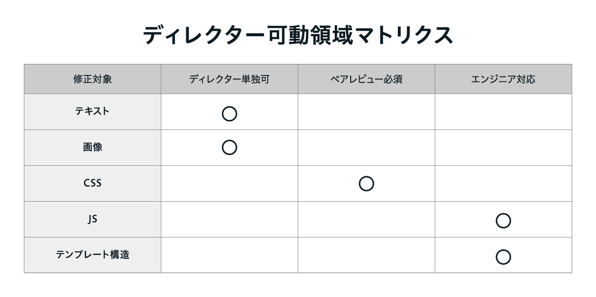 ディレクター可動領域マトリクス