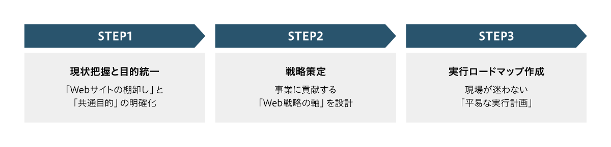 まず取り組むべき「整理」と「戦略」の3ステップを紹介します。まず初めに現状把握と目的統一する。「Webサイトの棚卸し」と「共通目的」の明確化をする。2番目は戦略策定。事業に貢献する「Web戦略の軸」を設計する。最後に実行ロードマップを作成する。現場が迷わない「平易な実行計画」を作る。