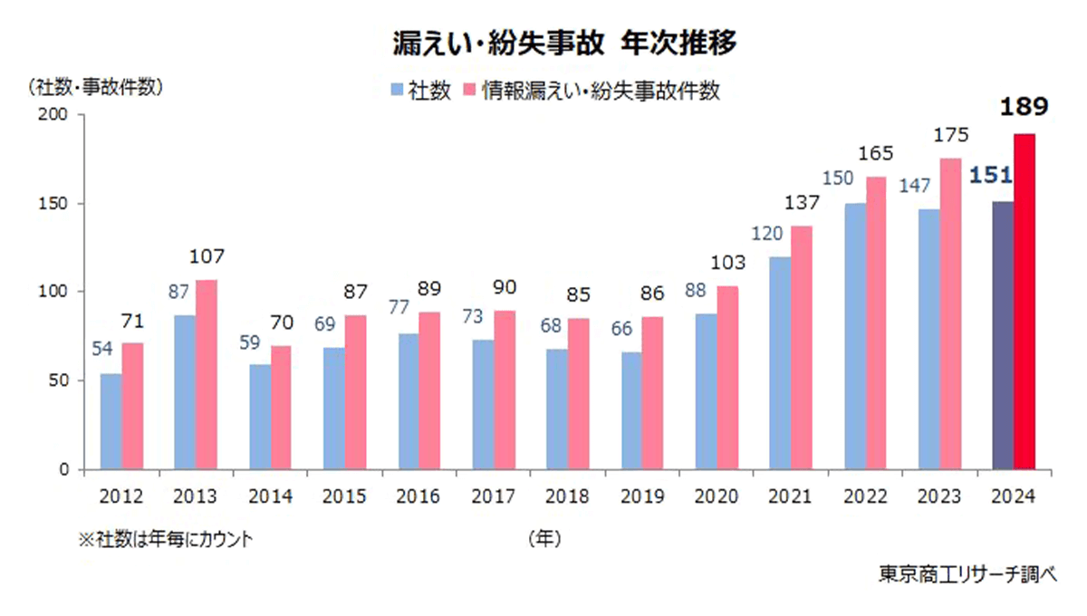 情報漏洩・紛失事故の年次推移｜2024年は過去最多、件数：189件（前年比8.0％増）、社数：151件（同2.7％増）※東京商工リサーチ調べ