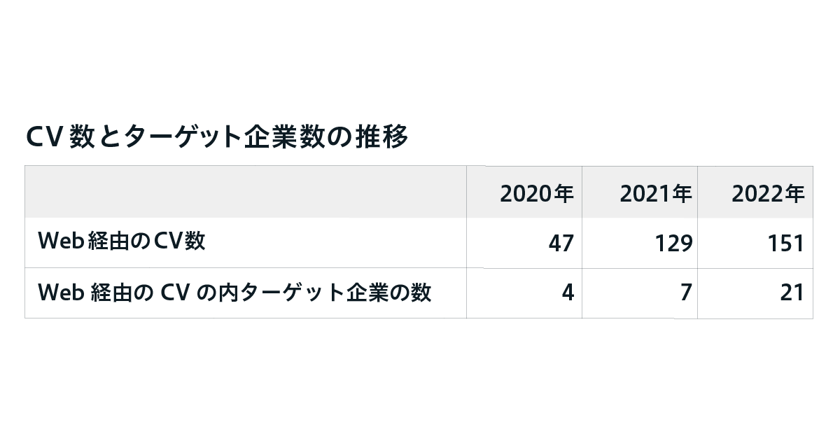 CV数とターゲット企業数の推移