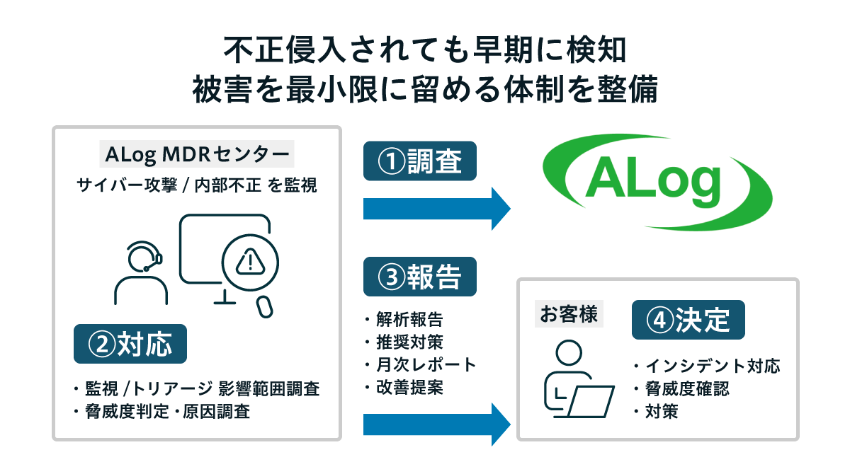 特徴3:MDRサービス(不正侵入されても早期に検知、被害を最小限に留める体制を整備。サイバー攻撃や内部不正を監視し以上を検知すると①ALogを調査②ALog MDRセンターにて監視/トリアージ、影響範囲調査、脅威判定、原因調査を行う。③お客様へ解析報告、推奨対策、月次レポート、改善提案を行う。④お客様にて、インシデント対応や脅威度確認、対策を決定。という流れを迅速に実現します。)