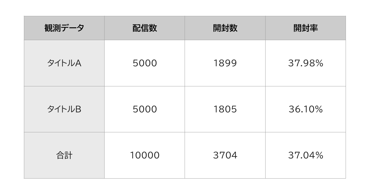 クロス集計表：A群、B群のメルマガ配信数、開封数、開封率を数値化した観測データ。A群：配信数5,000通、開封数1,899通、開封率37.98%、B群：配信数5,000通、開封数1,805通、開封率36.10%、合計：配信数10,000通、開封数3,704通、開封率37.04%