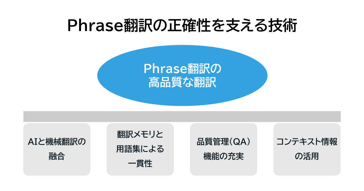 Phrase翻訳の正確性を支える技術