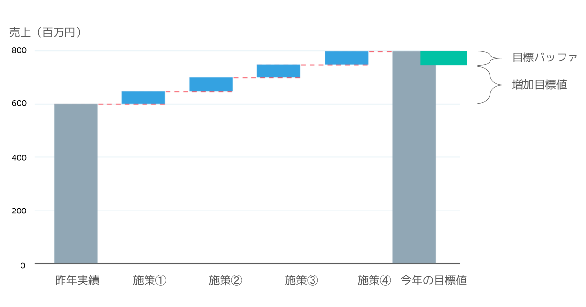 各施策の積み上げ例
