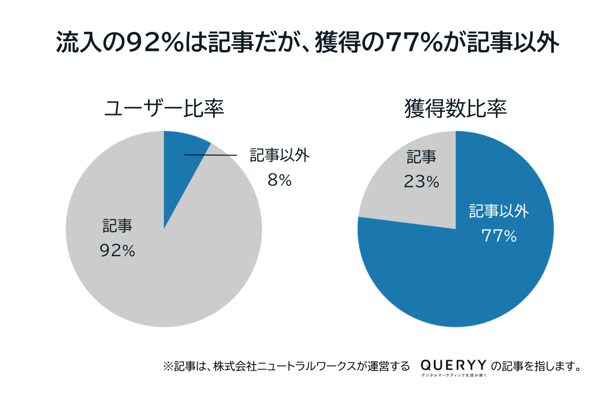 円グラフ：OrganicSearch流入の内、オウンドメディアからの流入ユーザーの割合は92%だが、リード獲得数の77％の流入経路は記事以外