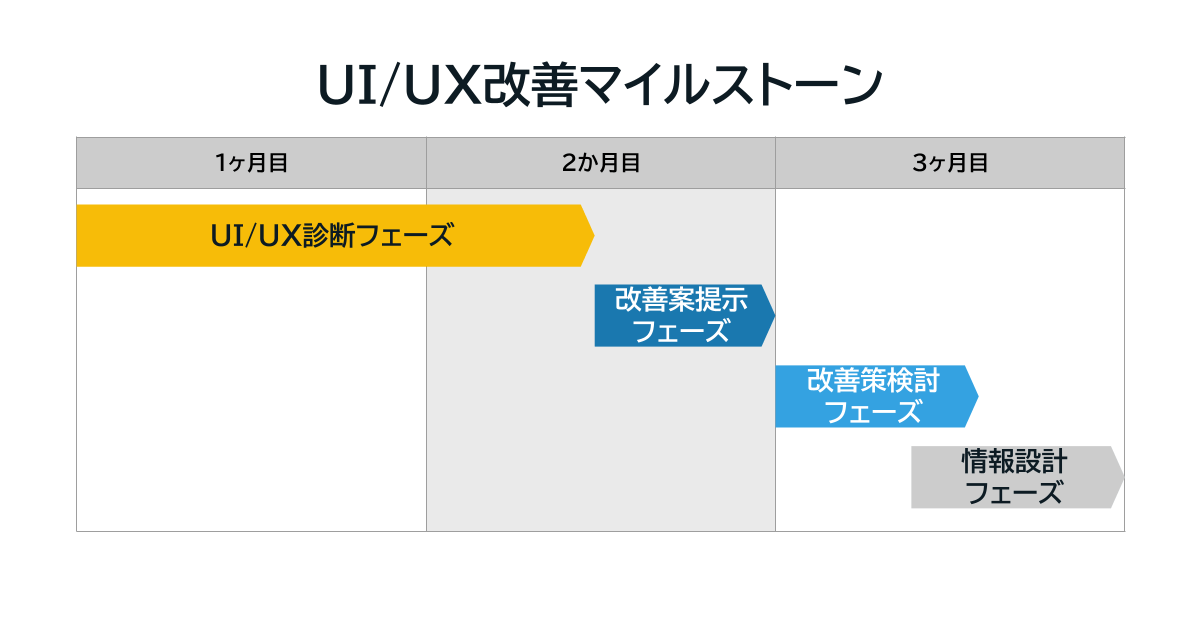図：UI/UX改善のマイルストーン（UI/UX診断フェーズ：1.5ヶ月、改善案提示フェーズ：0.5ヶ月、改善策検討フェーズ：2週から3週間、情報設計フェーズ：3週間） ファイル名: ui-ux-improvements_gantt-chart
