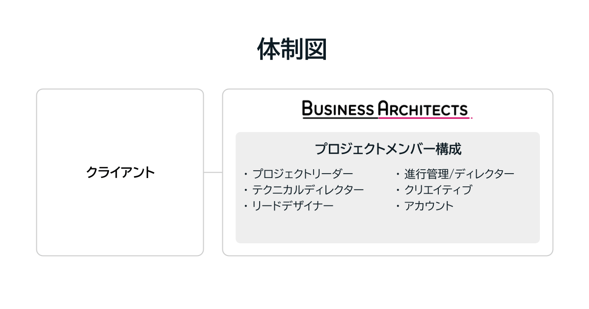 プロジェクトの体制図:BAのプロジェクトメンバー構成(プロジェクトリーダー、テクニカルディレクター、リードデザイナー、進行管理/ディレクター、クリエイティブ、アカウント)