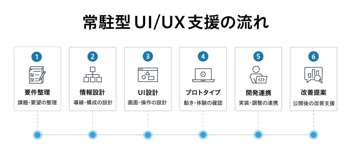 常駐型UI/UX支援の流れを示した図