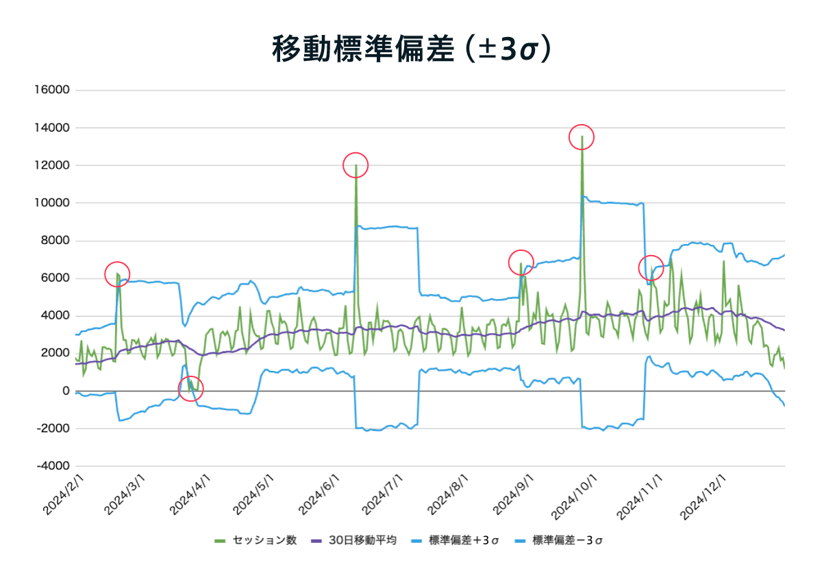 グラフ：移動標準偏差（±3シグマ）