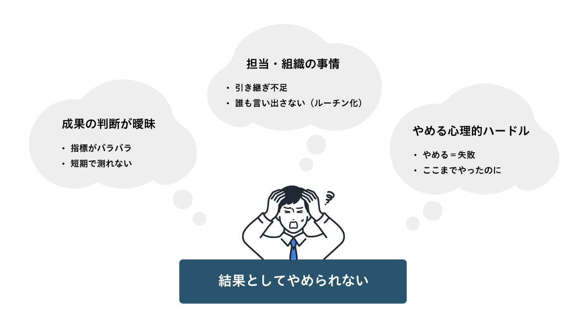 「成果の判断が曖昧」「担当・組織の事情」「やめる心理的ハードル」といった理由から、Web施策をやめられない状況を示した図。「結果としてやめられない」というメッセージを中央に配置している
