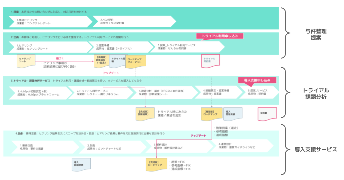 MA導入～運用支援までの流れ