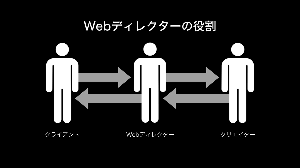Webディレクターの役割図:クライアントとクリエイターの間に立つWebディレクター