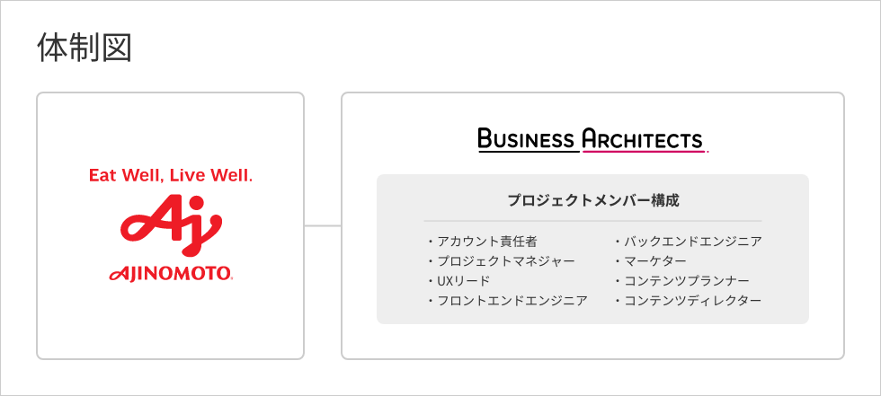 体制図：プロジェクトメンバー　アカウント責任者、プロジェクトマネジャー、UXリード、フロントエンドエンジニア、バックエンドエンジニア、マーケター、コンテンツプランナー、コンテンツディレクター