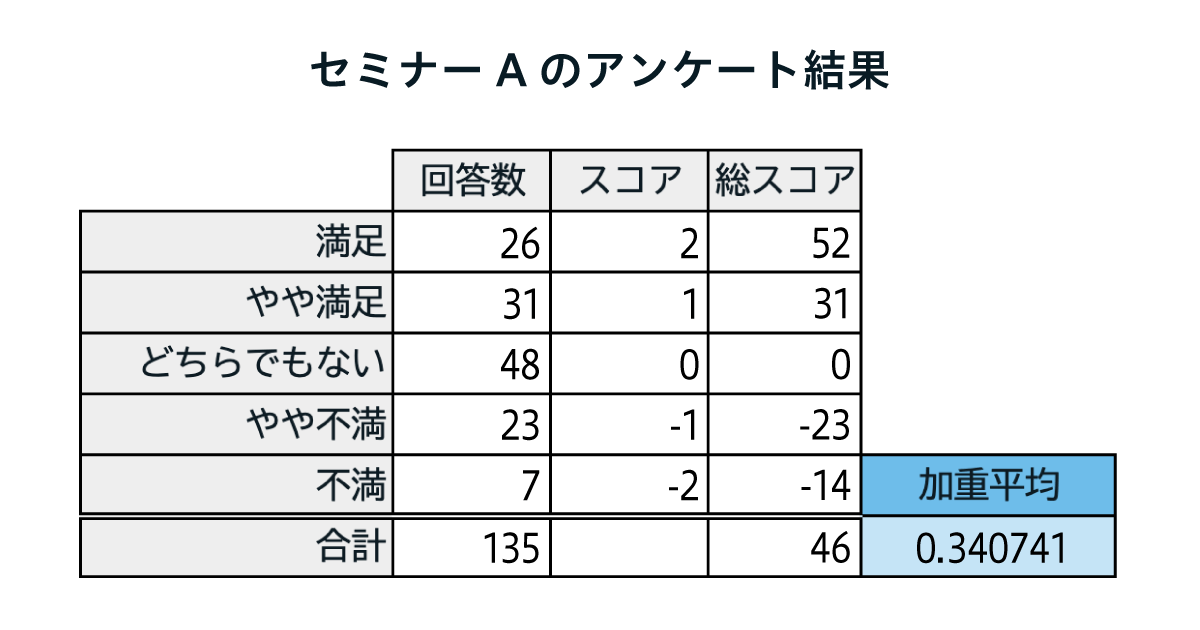 表：セミナーアンケート結果から算出した加重平均