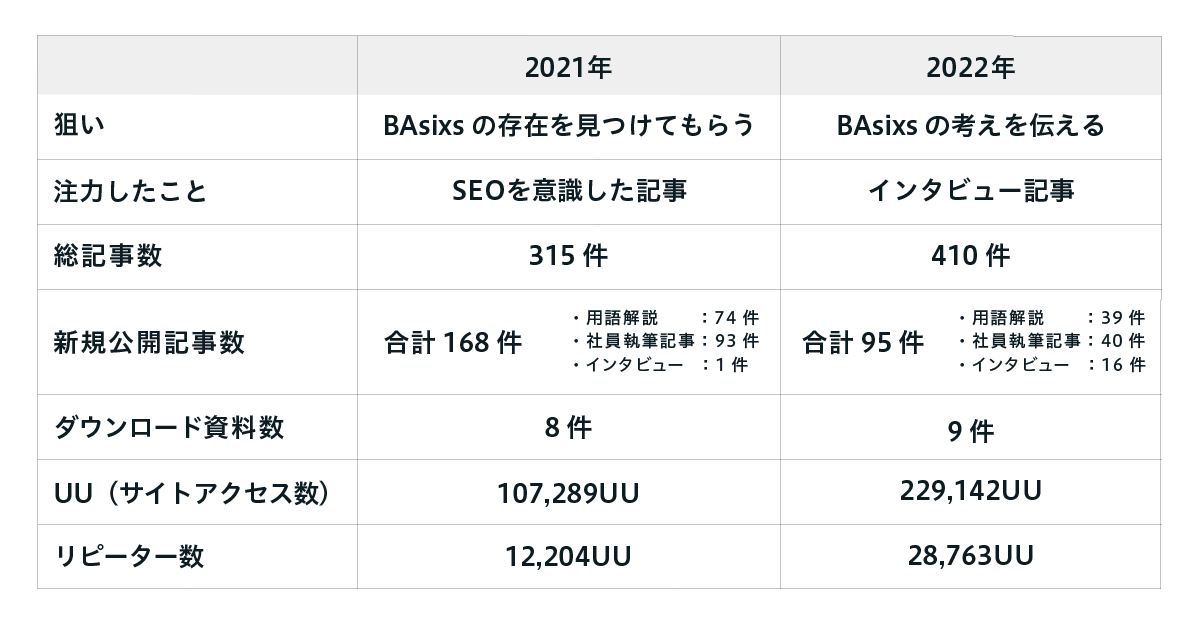 2021年と2022年　狙いと注力したこと