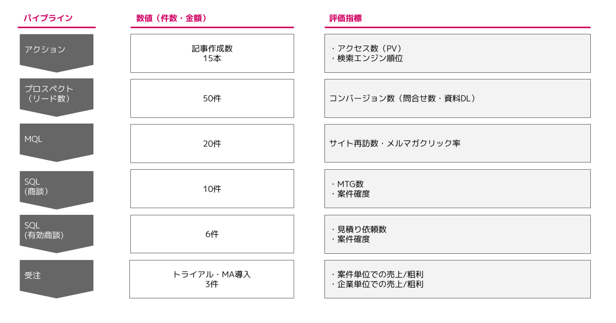 HubSpotプロジェクトのKPIと評価指標