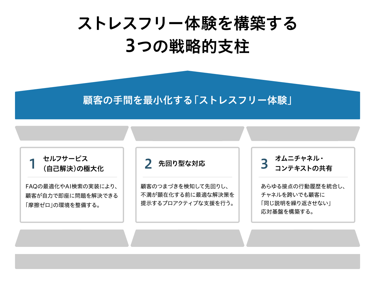 調整マーケティング戦略 顧客の「不」を解消するストレスフリー・体験設計：カスタマーサポート