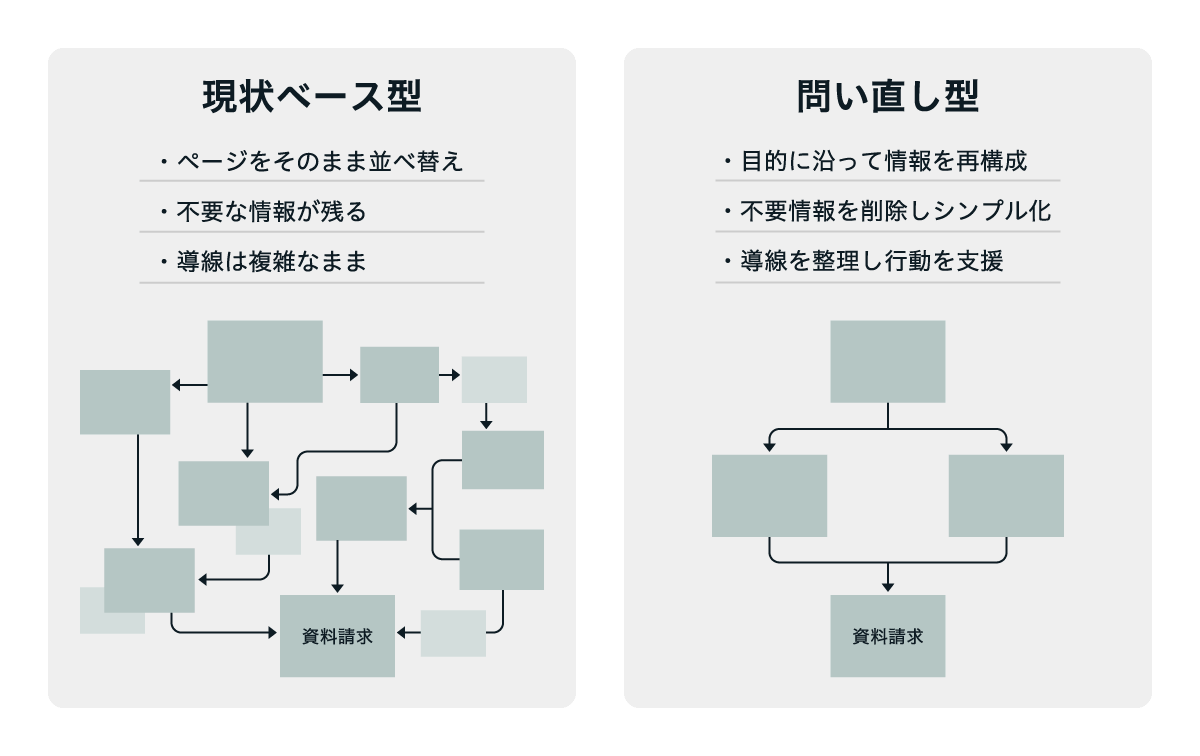 「現状ベース型」と「問い直し型」の情報構造の比較図。現状ベース型はページを並べ替えるだけで導線が複雑なまま、不要な情報も残る。一方、問い直し型は目的に沿って情報を再構成し、不要情報を削除して導線を整理することで、ユーザー行動を支援する。