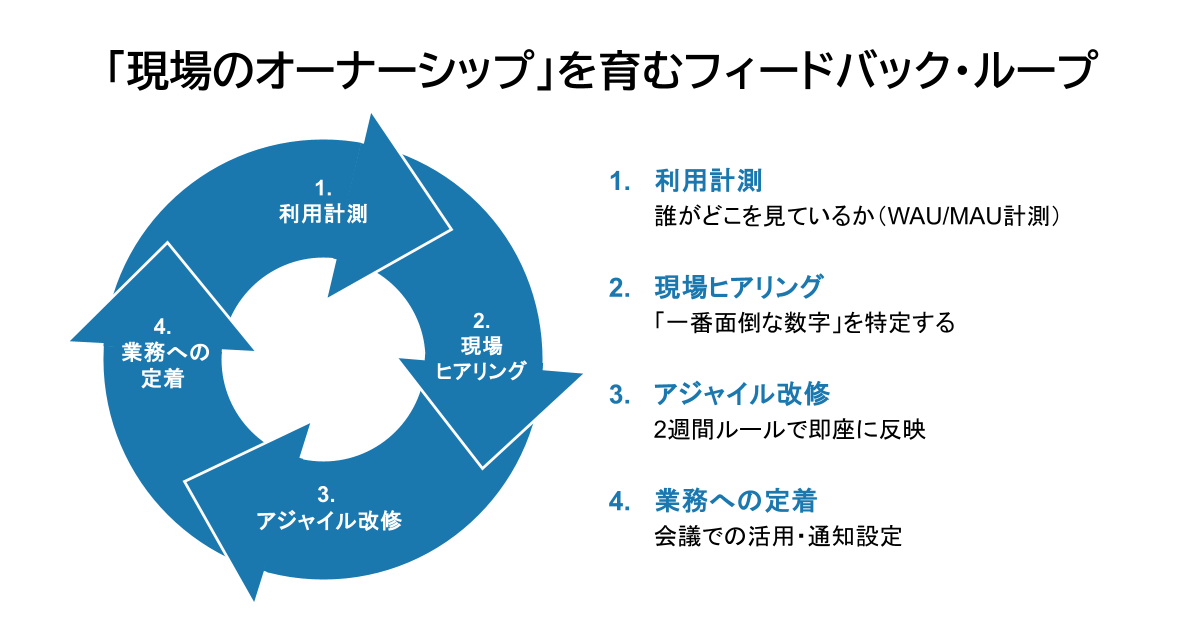 「現場のオーナーシップ」を育むフィードバック・ループの概念図。利用計測、現場ヒアリング、アジャイル改修、業務への定着の4ステップを循環させ、現場の声を継続的に反映する運用サイクルを示している。