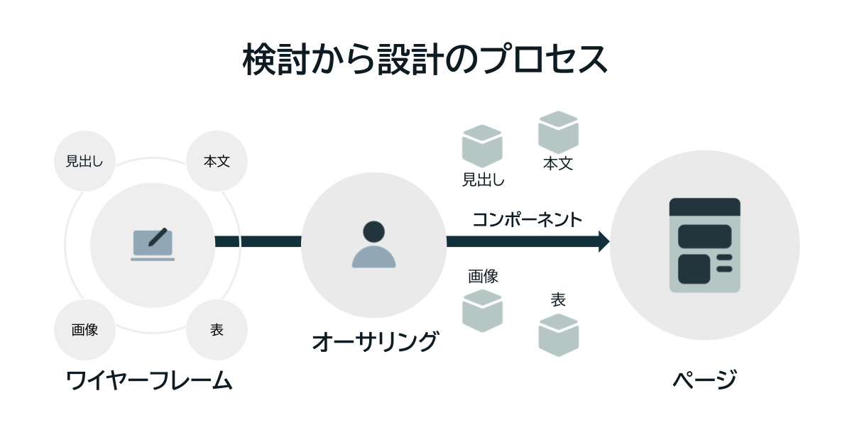 図:検討から設計のプロセス