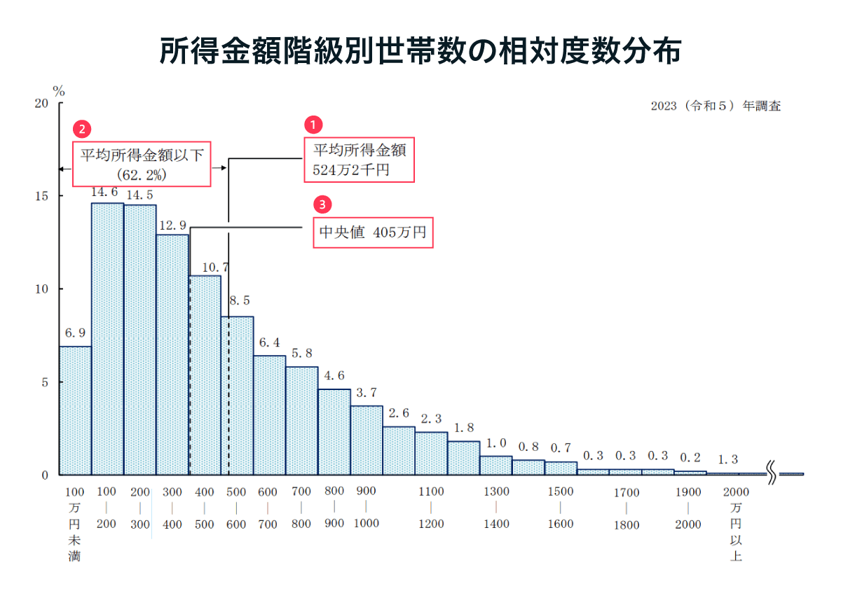 グラフ：図３　所得金額階級別世帯数の相対度数分布｜厚生労働省「2023（令和５）年 国民生活基礎調査の概況」（PDF. P10）