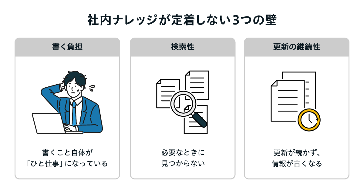 社内ナレッジが定着しない3つの壁