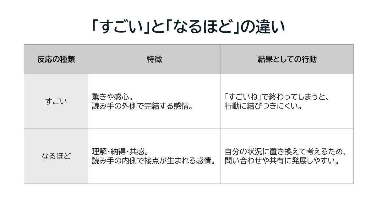 すごいとなるほどの違い