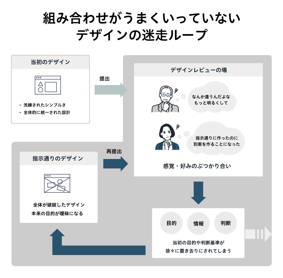 ループ図：組み合わせがうまくいっていないデザインの迷走ループ
