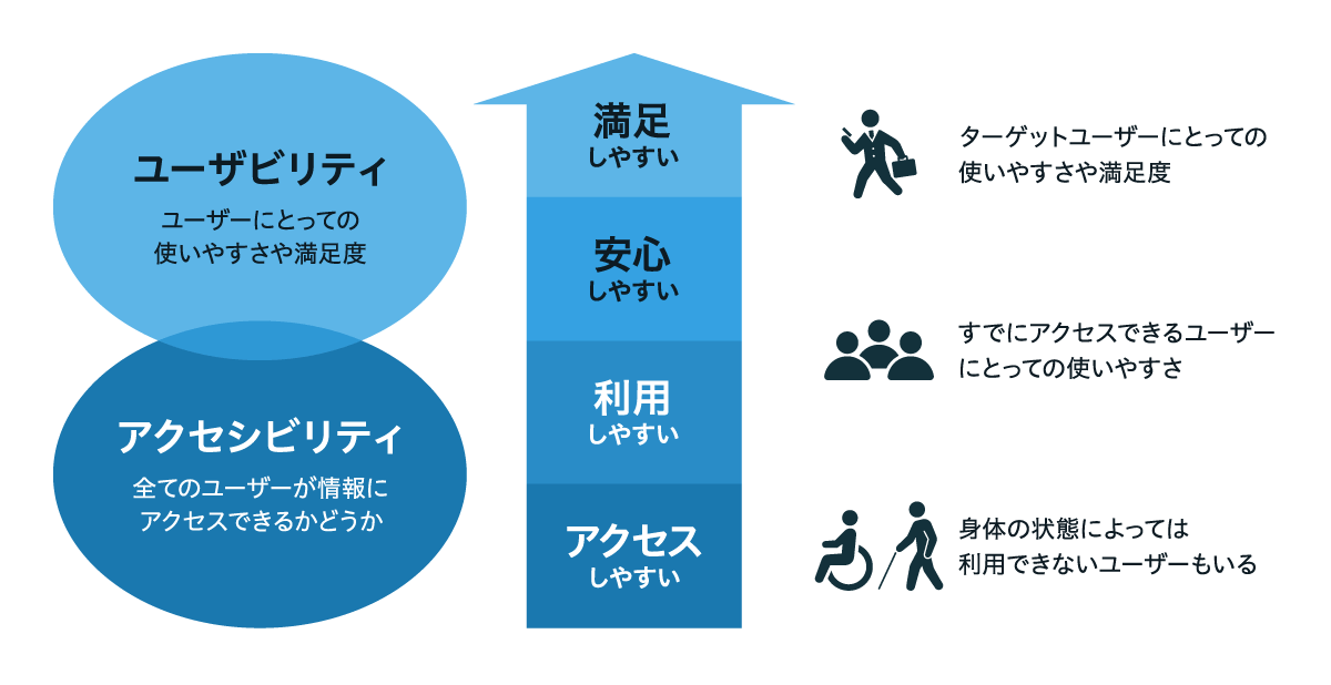 アクセシビリティとユーザビリティの関係を示した図。すべてのユーザーが情報にアクセスできる状態を土台に、その上で使いやすさや満足度が高まるという段階的な関係を、利用者の多様な状況とあわせて整理している。