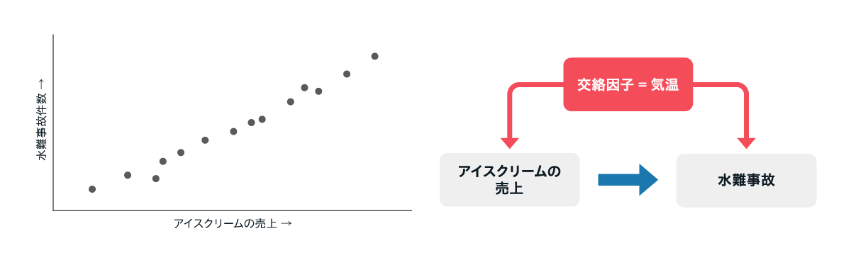 アイスクリームの売上と水難事故件数の交絡因子は気温