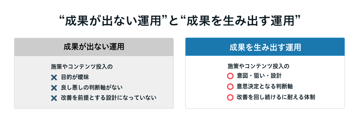 成果が出ない運用(目的が曖昧で判断軸がなく改善前提になっていない状態)と、成果を生み出す運用(意図と設計、意思決定の判断軸、改善を回し続ける体制を備えた状態)の違いを比較した図