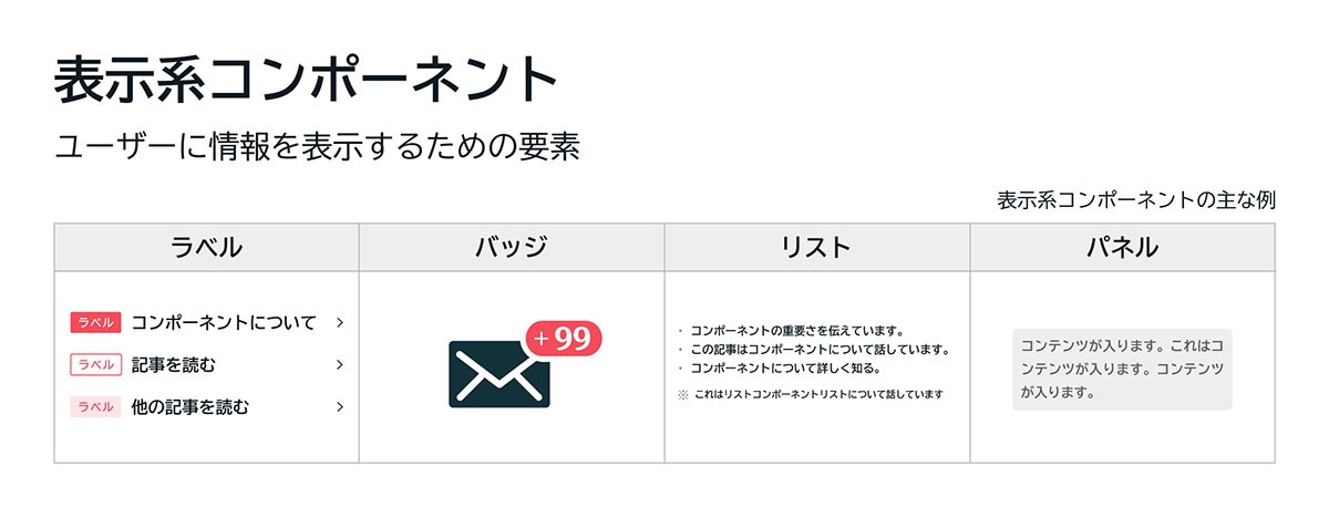 表示系コンポーネント（ラベル・バッジ・リスト・パネルなど）の例を示した図