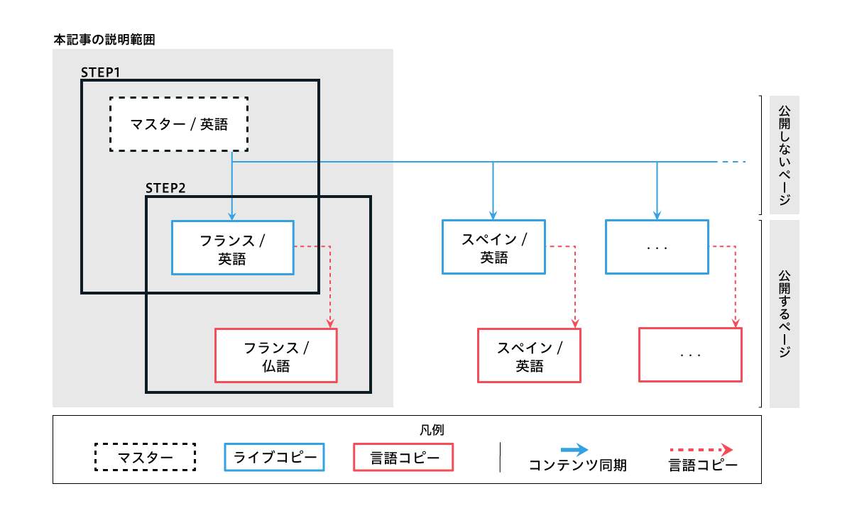 図：グローバル企業のサイト構成例