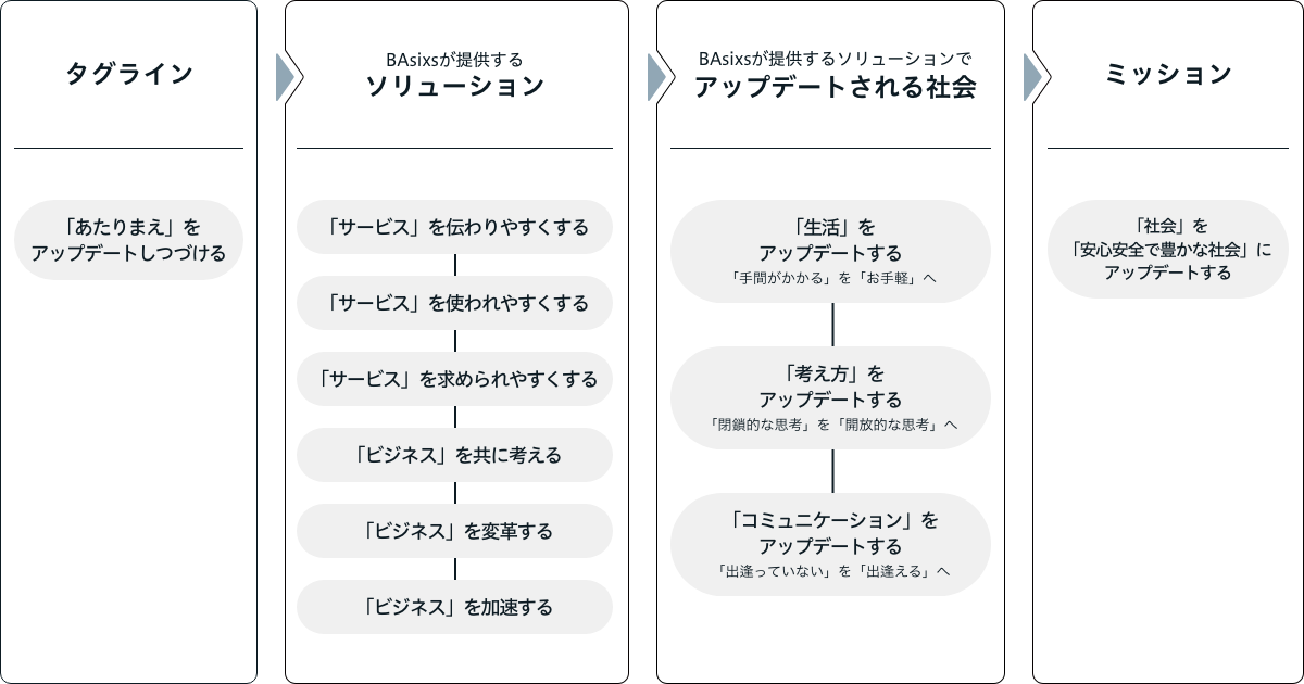 ブランド動画の構成