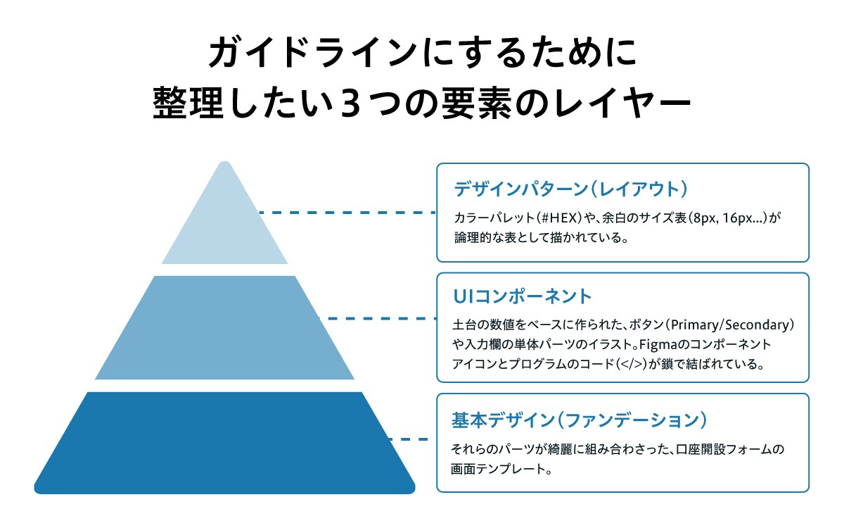 ガイドラインに必要な「3つの構成要素」のレイヤー図：デザインガイドラインを「基本デザイン（ファンデーション）」「UIコンポーネント」「デザインパターン（レイアウト）」の3つの要素で整理したレイヤー図。基本デザインを土台にUIコンポーネントを作り、それらを組み合わせてデザインパターンを構成する関係を示している。