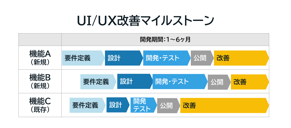 UI/UX改善のマイルストーン（プロダクトの各機能開発段階においては、それぞれの機能について約1〜6ヶ月で要件定義、設計、開発・テスト、公開を行います。開発フェーズを経て、改善フェーズではアジャイル開発にて機能改善を繰り返します。）