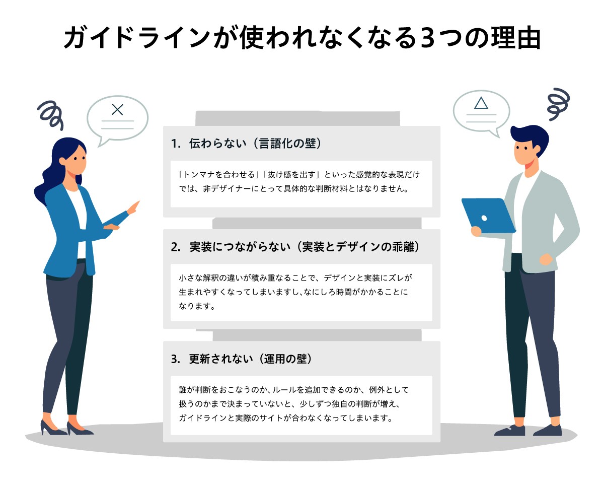 ガイドラインが使われなくなる3つの理由：ガイドラインが使われなくなる3つの理由。「伝わらない（言語化の壁）」「実装につながらない（実装とデザインの乖離）」「更新されない（運用の壁）」を示した図。