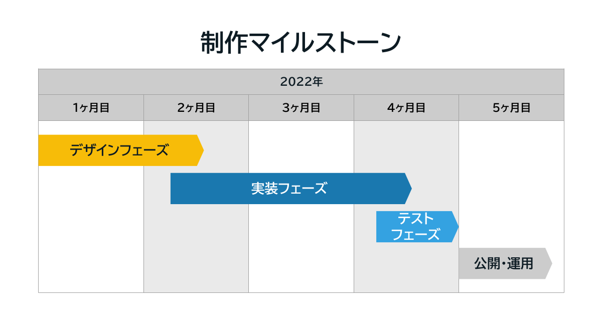 図:制作マイルストーン(デザインフェーズ:1.5ヶ月、実装フェーズ:デザインフェーズの後半から2ヶ月強、テストフェーズ:実装フェーズ後半、4ヶ月目の2週から3週間、公開・運用フェーズ:5ヶ月目〜〜)