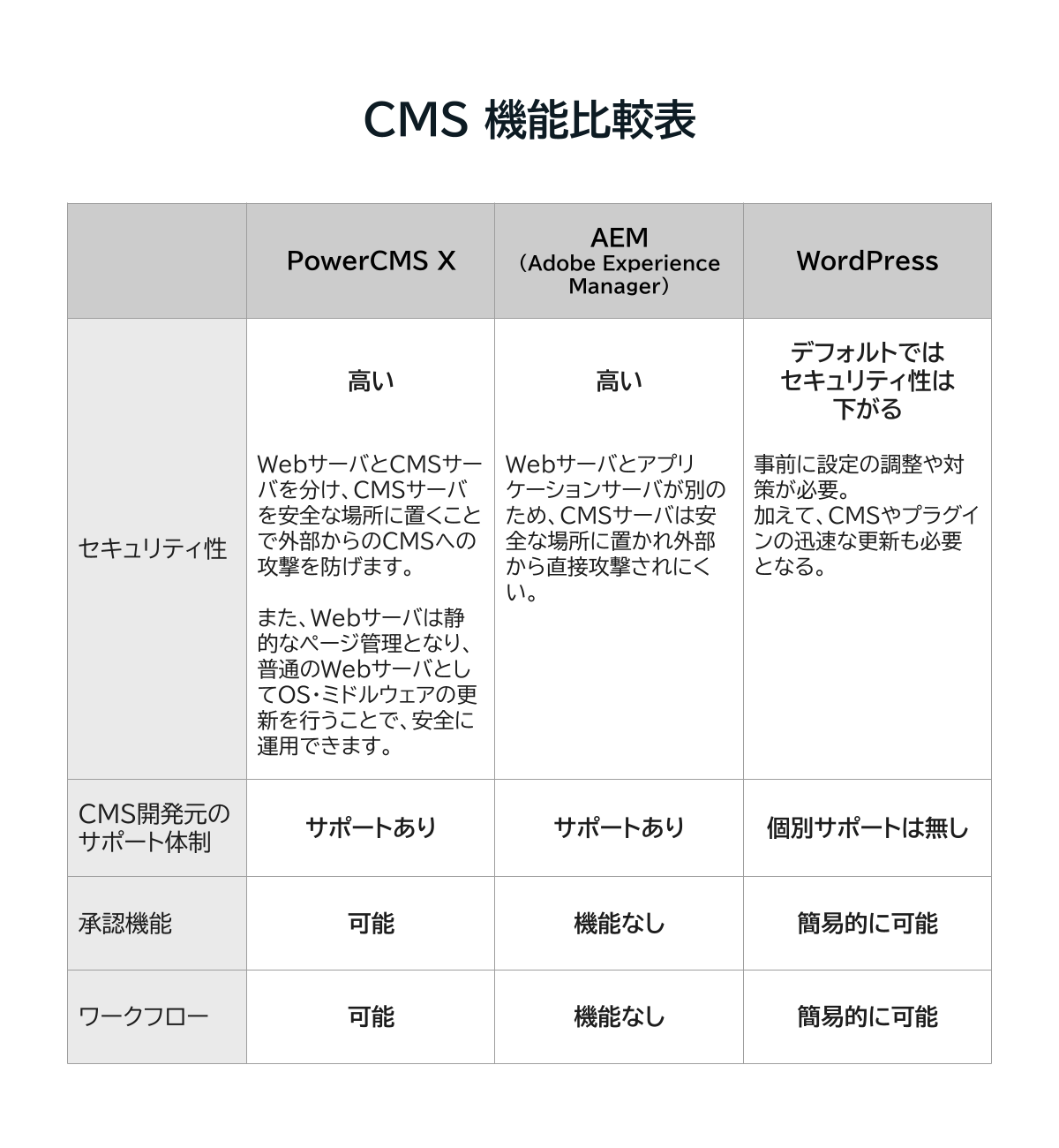図:PowerCMS X、AEM、WordPressの機能比較表