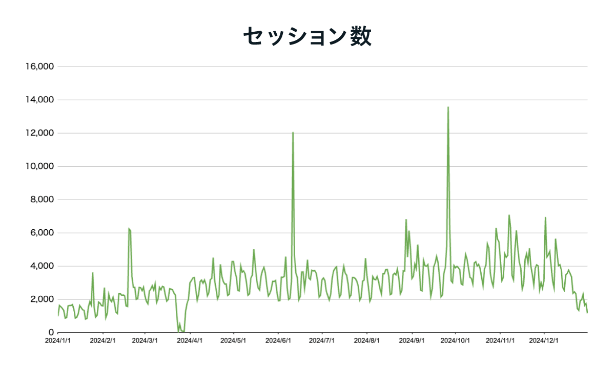 グラフ：Webサイトのアクセスデータ（折れ線グラフ）