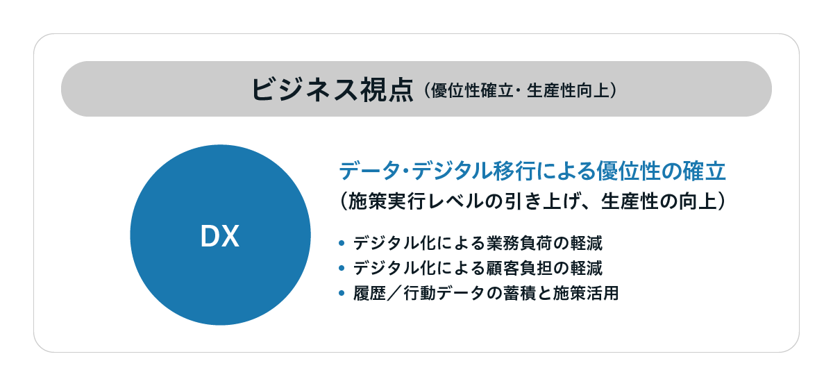 デジタルトランスフォーメーション（DX）の概念図