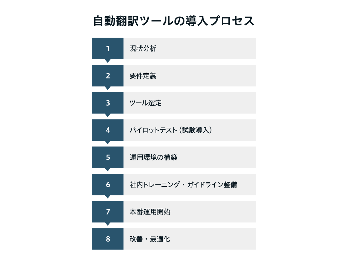 自動翻訳ツール導入の全体プロセスを8ステップで示した図。ステップ1は現状分析、ステップ2は要件定義、ステップ3はツール選定、ステップ4はパイロットテスト（試験導入）、ステップ5は運用環境の構築、ステップ6は社内トレーニング・ガイドライン整備、ステップ7は本番運用開始、ステップ8は改善・最適化。導入後も継続的に改善する流れを表している。