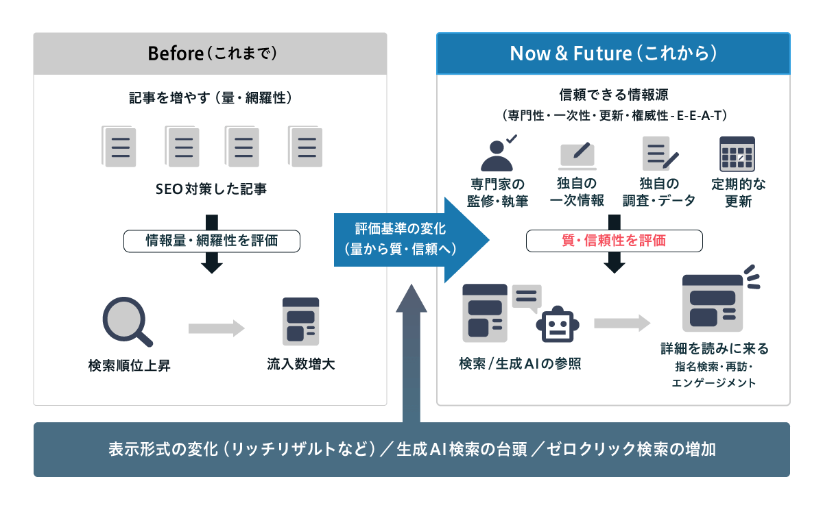 Before(記事数や網羅性を重視したSEO記事で情報量を評価し、検索順位上昇と流入増加を目指す構造)から、Now & Future(専門家監修や独自一次情報、独自調査データ、定期更新など信頼性を重視し、検索や生成AIに参照される情報源となり、詳細閲覧や再訪・エンゲージメントにつなげる構造)へ評価基準が「量」から「質・信頼」へ変化していることを示した図