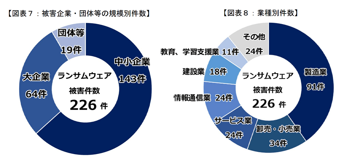 図表７：被害企業・団体等の規模別件数、図表８：業種別件数（ランサムウェア被害226件の企業・団体規模別、業種別の内訳。規模別では中小企業143件、大企業64件、団体等19件。業種別では製造業91件が最も多く、卸売・小売業34件、サービス業・情報通信業各24件、建設業18件など、幅広い業種で被害が発生している。）