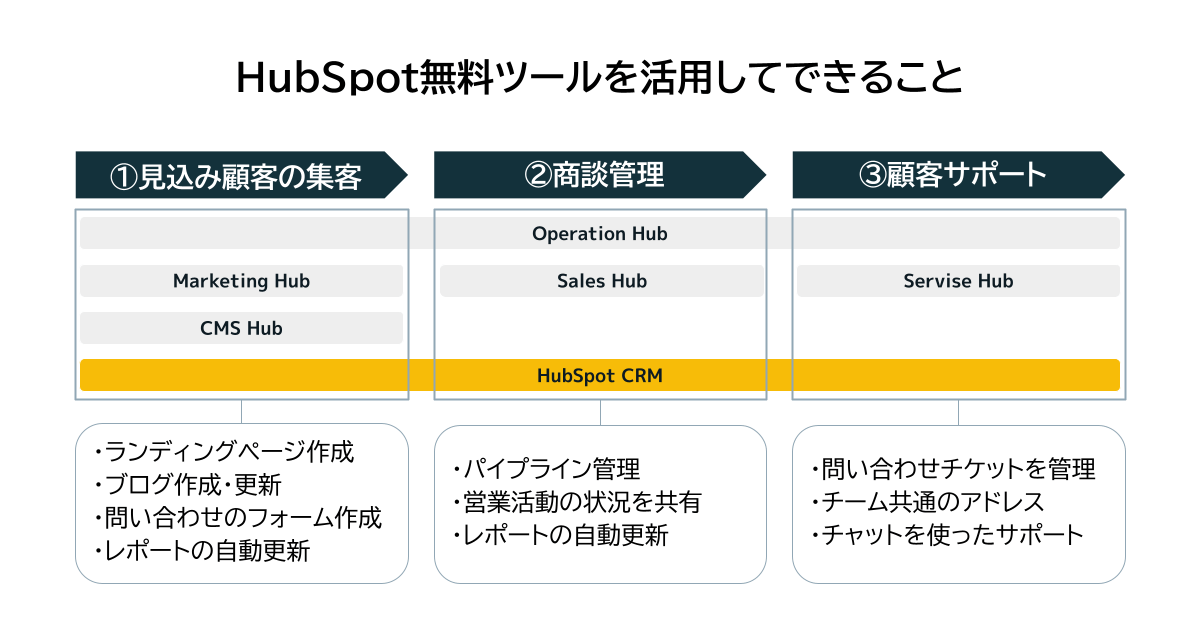 HubSpot無料ツールを活用してできること