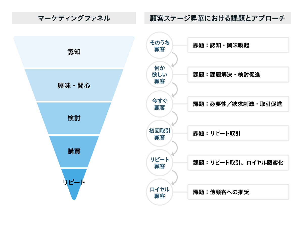 図:マーケティングファネル